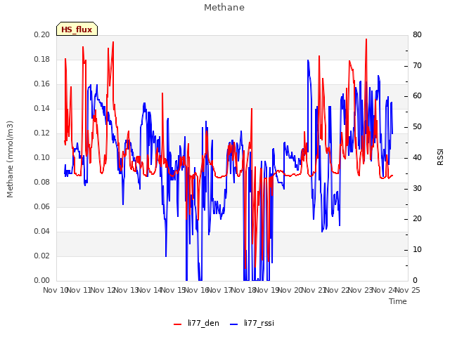 plot of Methane