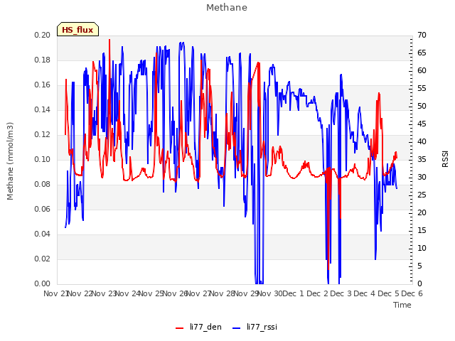 plot of Methane