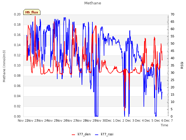 plot of Methane