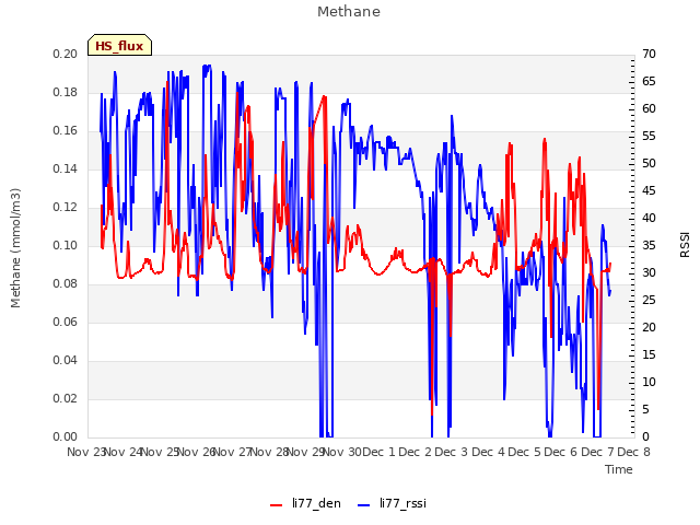 plot of Methane