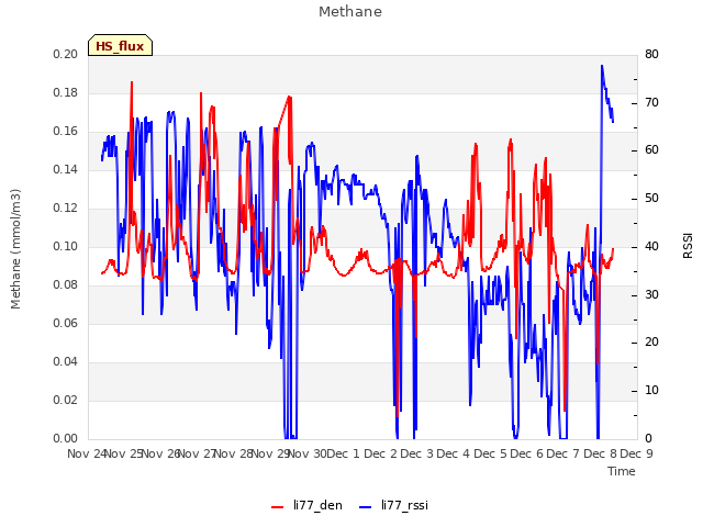 plot of Methane