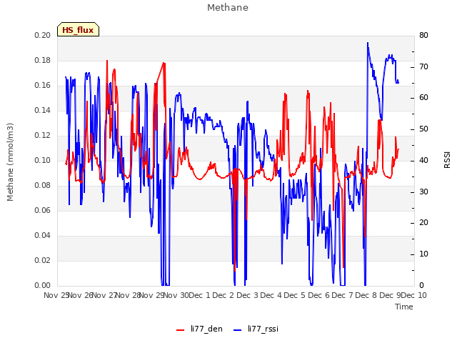 plot of Methane