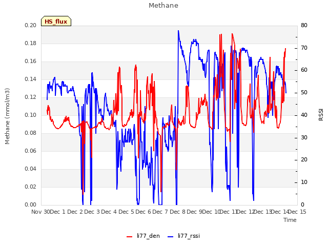 plot of Methane