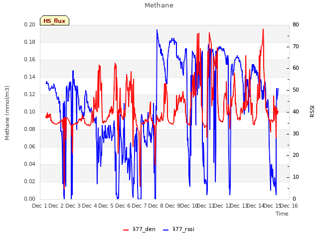 plot of Methane