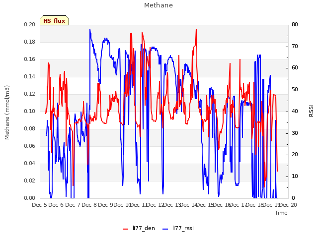 plot of Methane