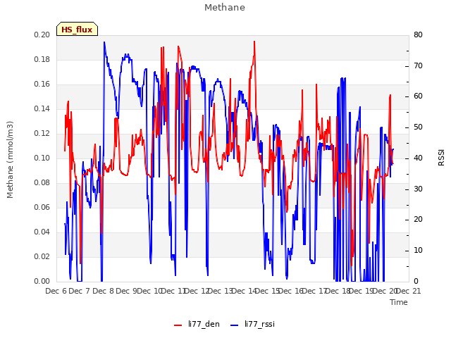 plot of Methane