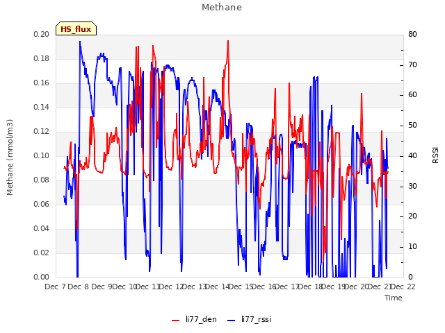 plot of Methane