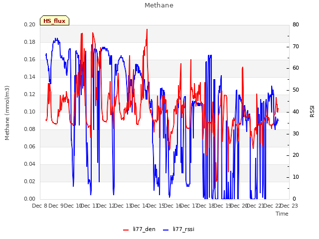 plot of Methane