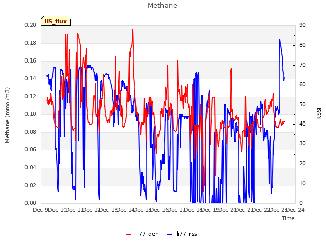 plot of Methane