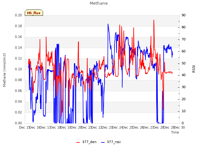 plot of Methane
