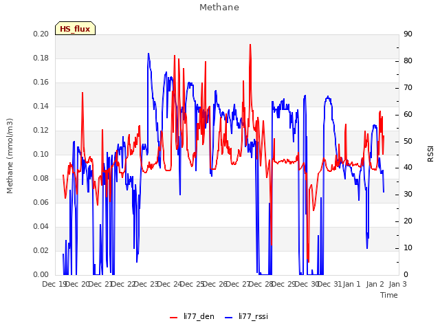 plot of Methane