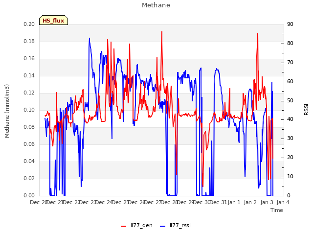 plot of Methane