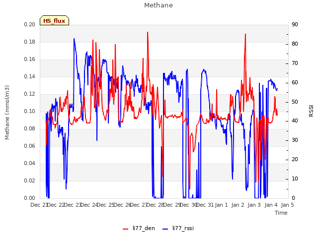 plot of Methane