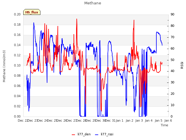 plot of Methane