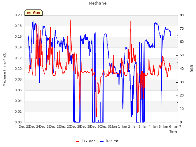 plot of Methane