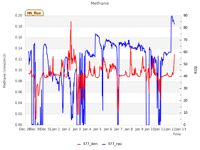 plot of Methane