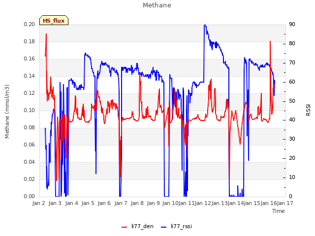 plot of Methane