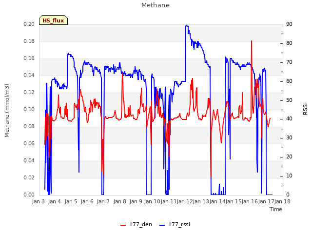 plot of Methane