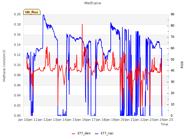 plot of Methane