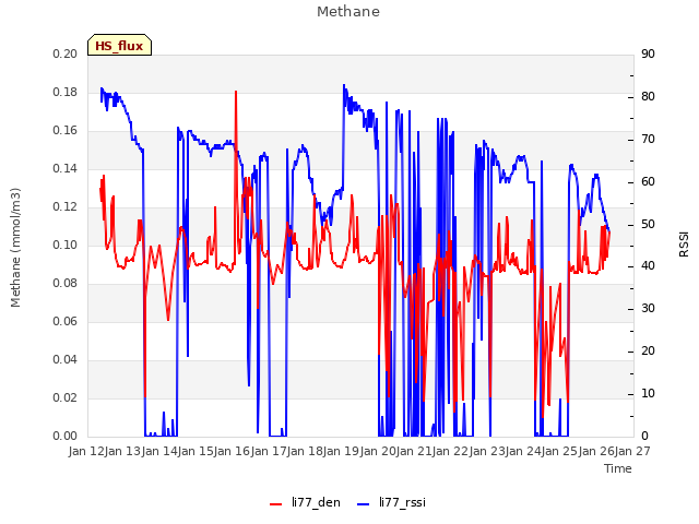 plot of Methane