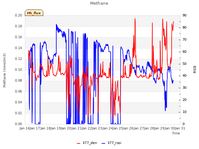 plot of Methane