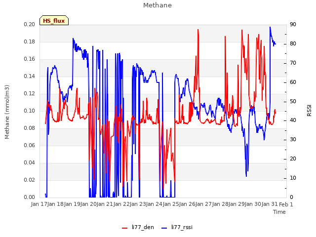 plot of Methane