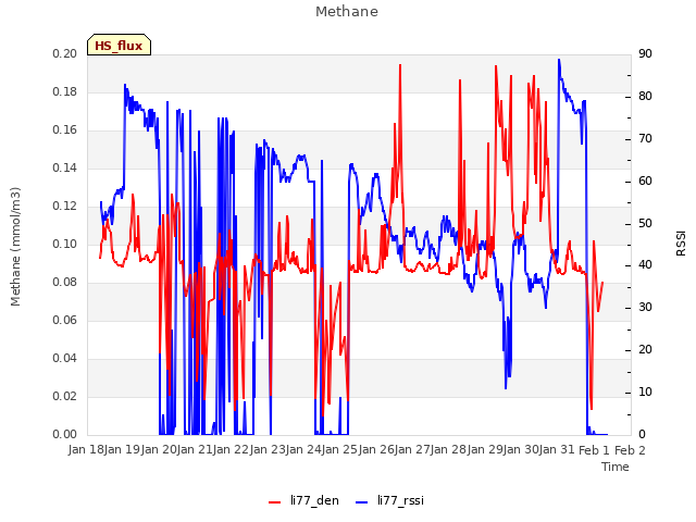 plot of Methane