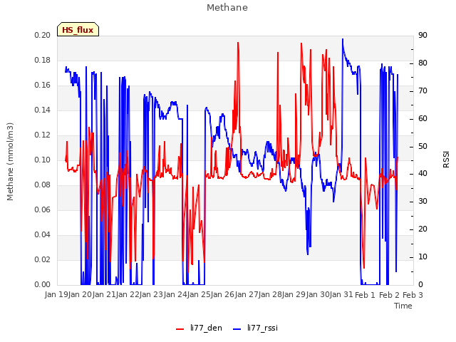 plot of Methane