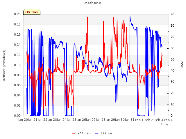 plot of Methane