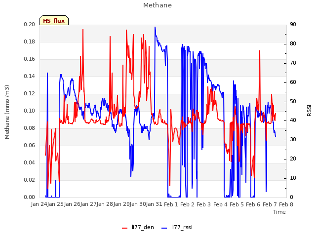 plot of Methane