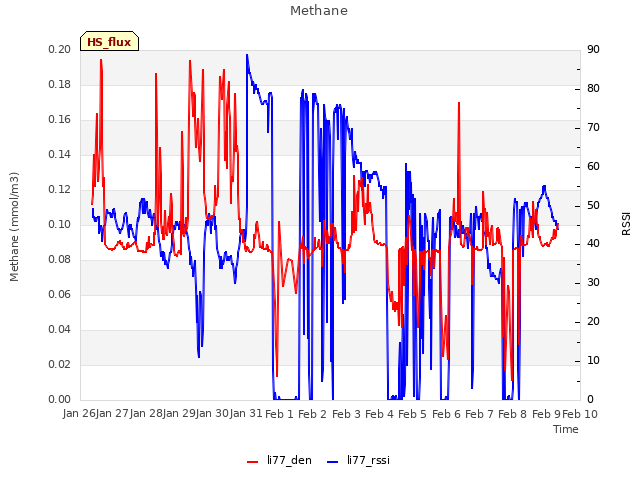 plot of Methane