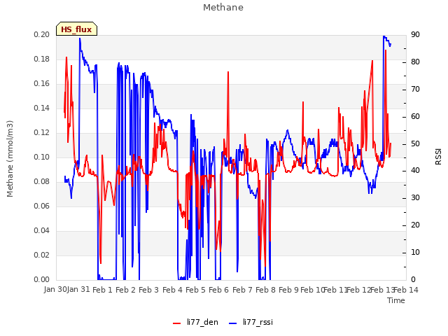 plot of Methane