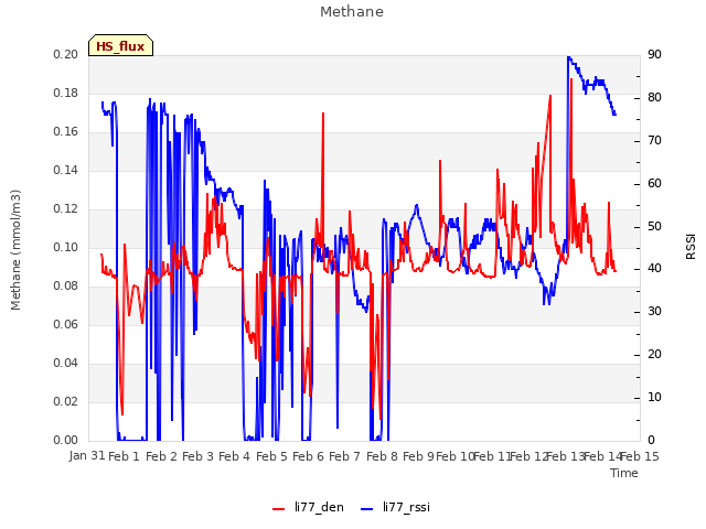 plot of Methane