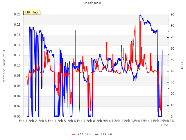 plot of Methane