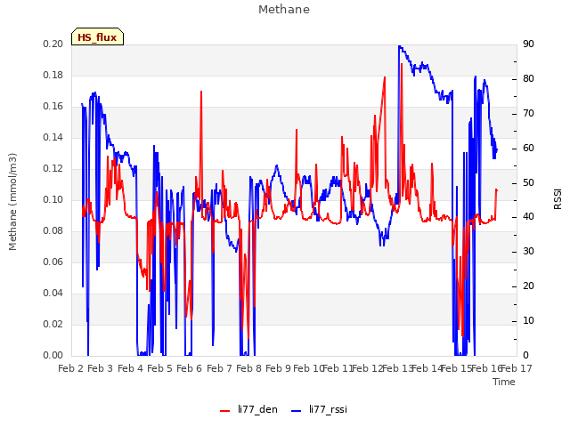 plot of Methane