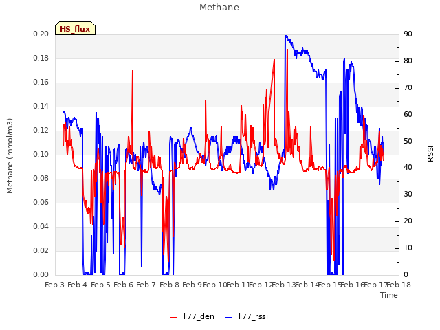 plot of Methane