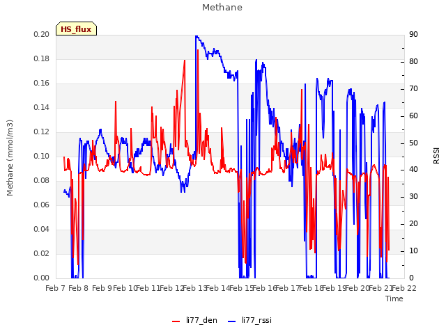 plot of Methane