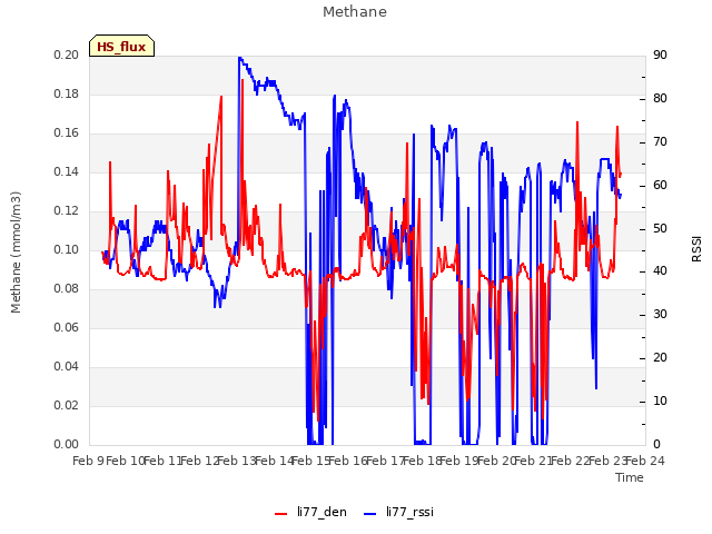 plot of Methane