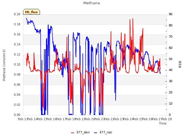 plot of Methane