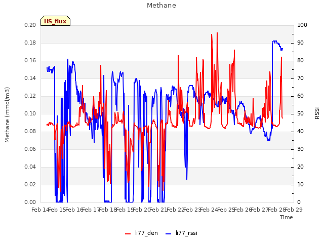 plot of Methane