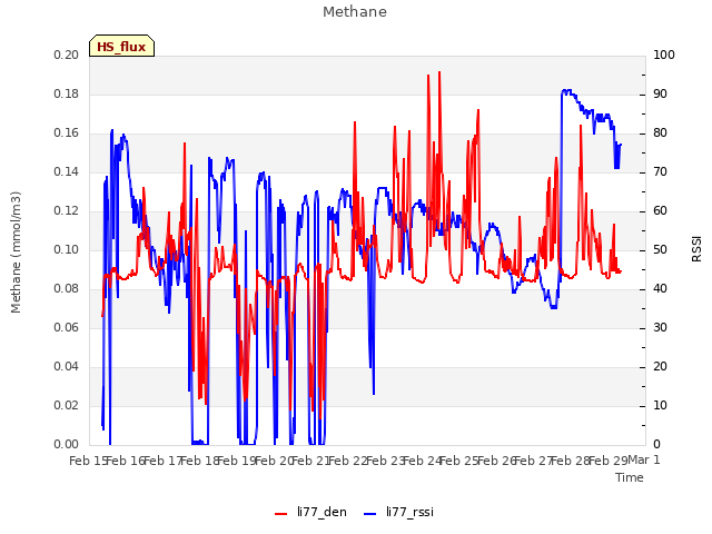 plot of Methane