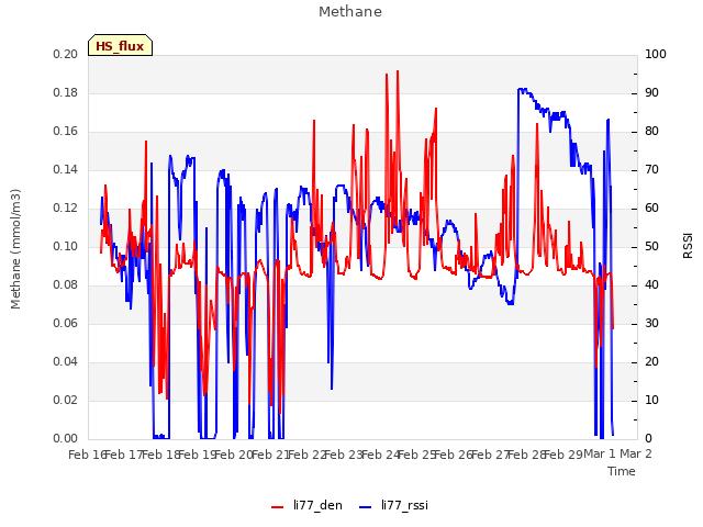 plot of Methane