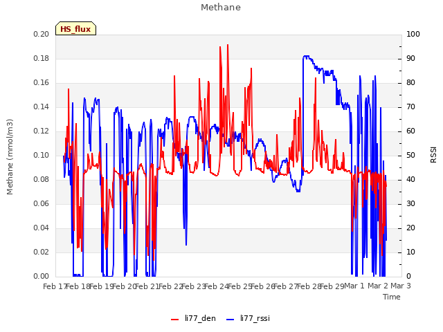 plot of Methane