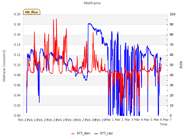 plot of Methane