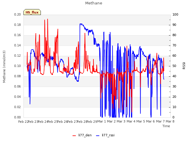 plot of Methane