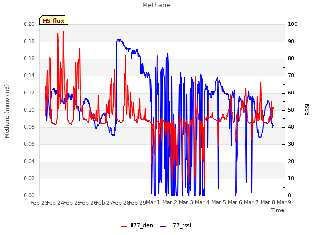 plot of Methane