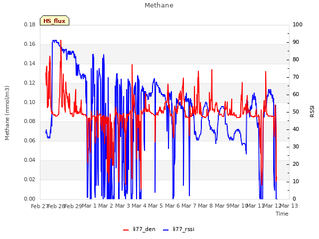 plot of Methane