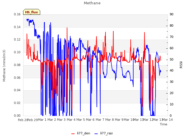 plot of Methane