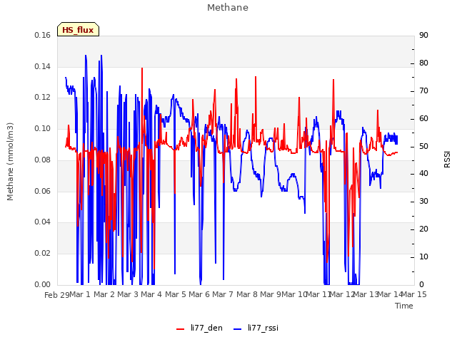 plot of Methane