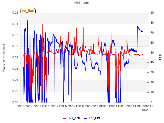 plot of Methane